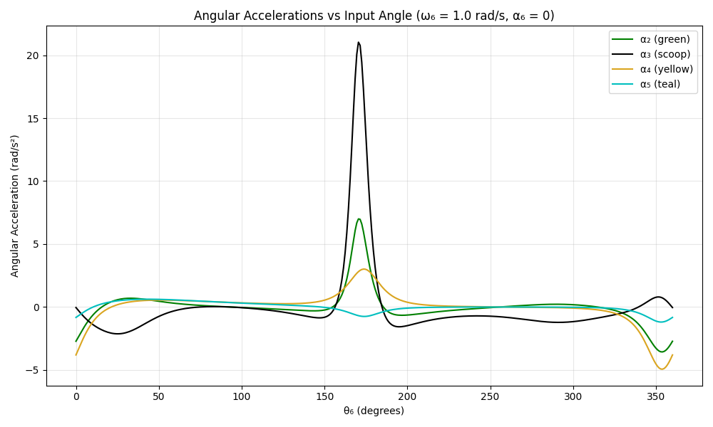 Angular Accelerations vs Input Angle